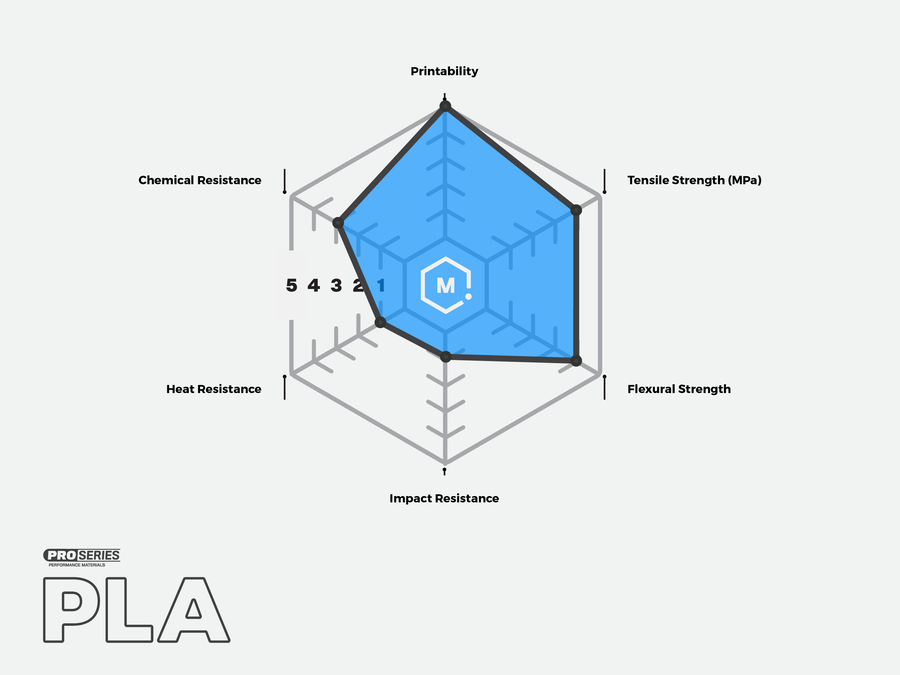 Red PRO Series PLA Filament - 1.75mm (1kg)